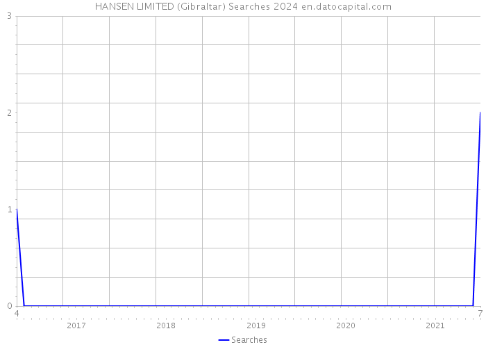 HANSEN LIMITED (Gibraltar) Searches 2024 