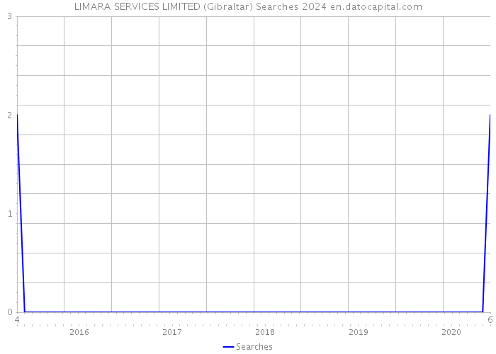 LIMARA SERVICES LIMITED (Gibraltar) Searches 2024 