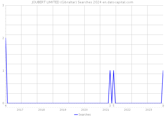 JOUBERT LIMITED (Gibraltar) Searches 2024 