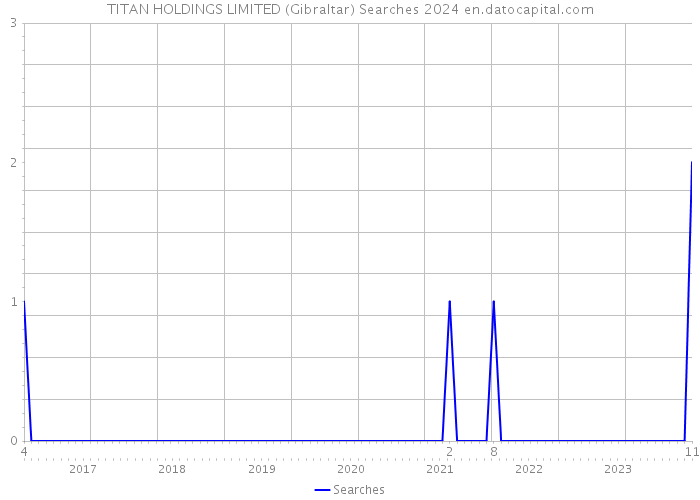 TITAN HOLDINGS LIMITED (Gibraltar) Searches 2024 