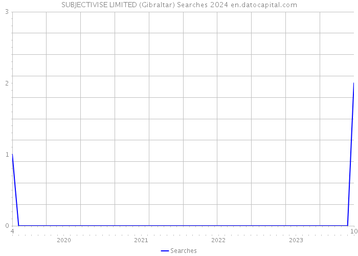 SUBJECTIVISE LIMITED (Gibraltar) Searches 2024 