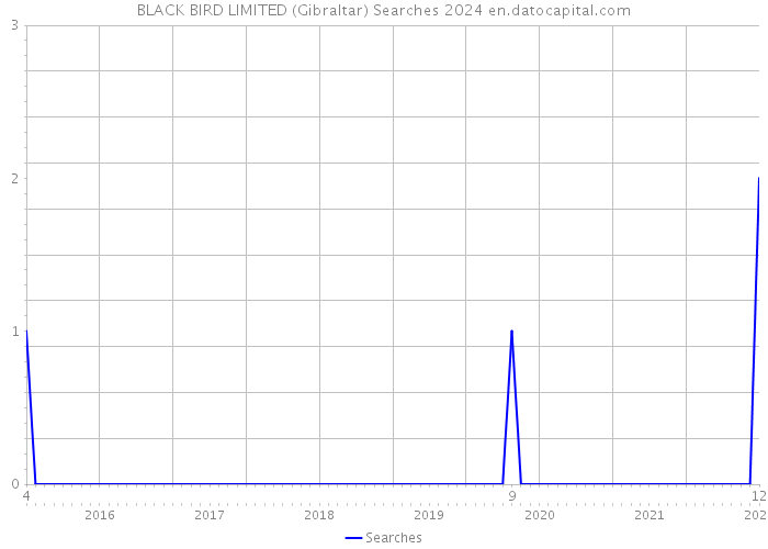 BLACK BIRD LIMITED (Gibraltar) Searches 2024 