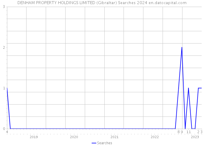 DENHAM PROPERTY HOLDINGS LIMITED (Gibraltar) Searches 2024 