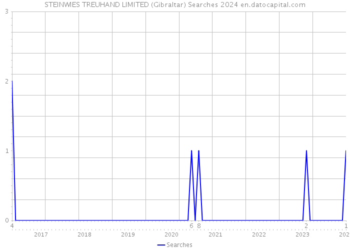 STEINWIES TREUHAND LIMITED (Gibraltar) Searches 2024 