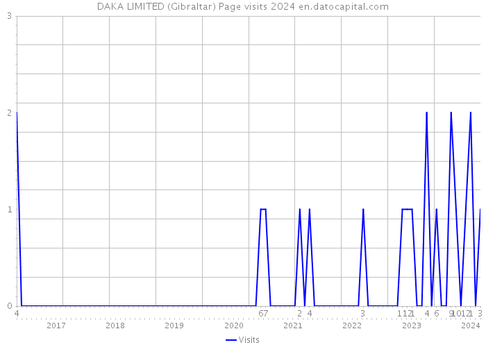 DAKA LIMITED (Gibraltar) Page visits 2024 