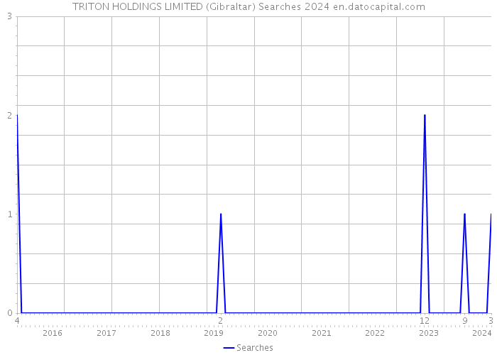 TRITON HOLDINGS LIMITED (Gibraltar) Searches 2024 