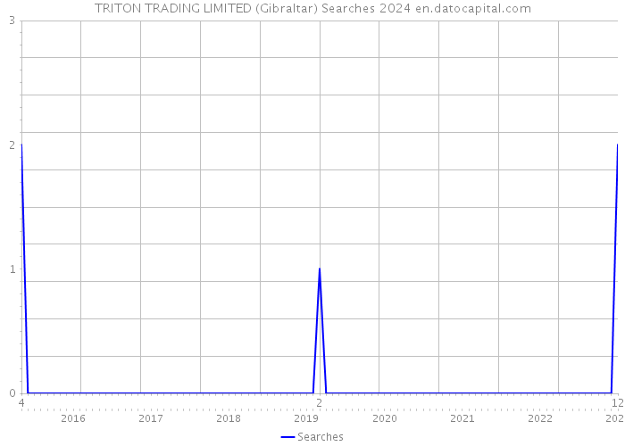 TRITON TRADING LIMITED (Gibraltar) Searches 2024 