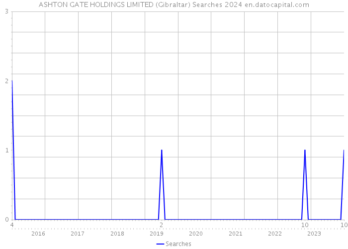 ASHTON GATE HOLDINGS LIMITED (Gibraltar) Searches 2024 