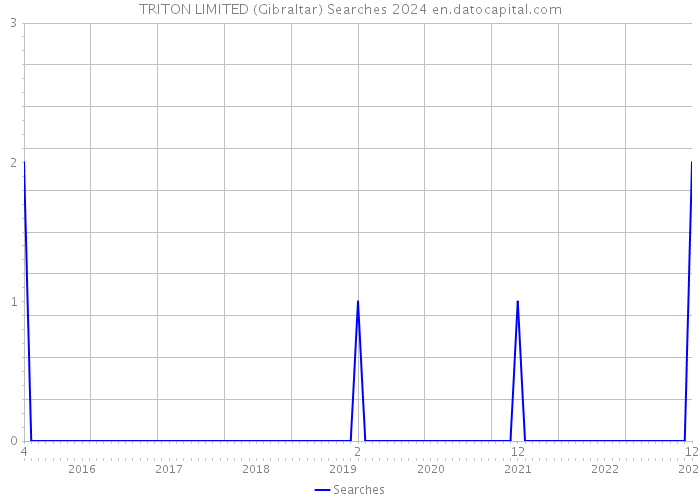TRITON LIMITED (Gibraltar) Searches 2024 