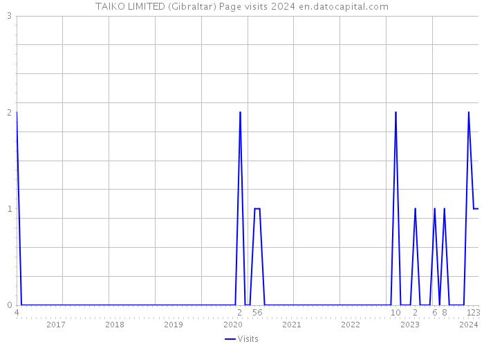 TAIKO LIMITED (Gibraltar) Page visits 2024 