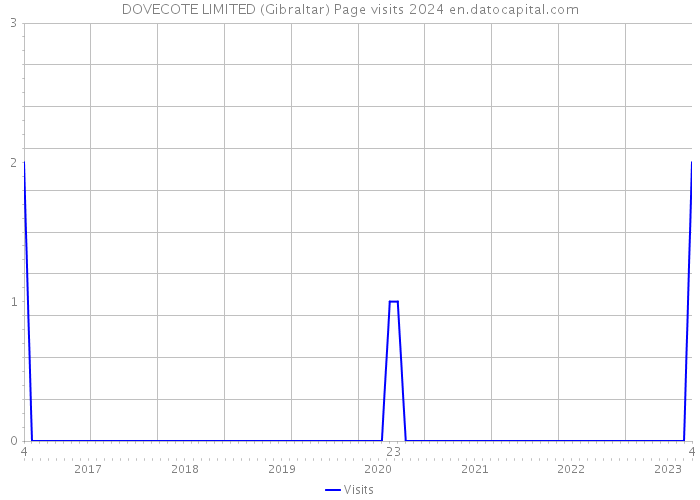 DOVECOTE LIMITED (Gibraltar) Page visits 2024 