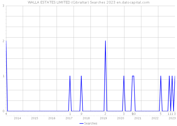 WALLA ESTATES LIMITED (Gibraltar) Searches 2023 