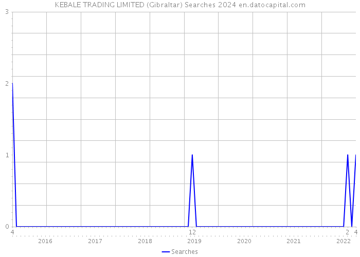 KEBALE TRADING LIMITED (Gibraltar) Searches 2024 
