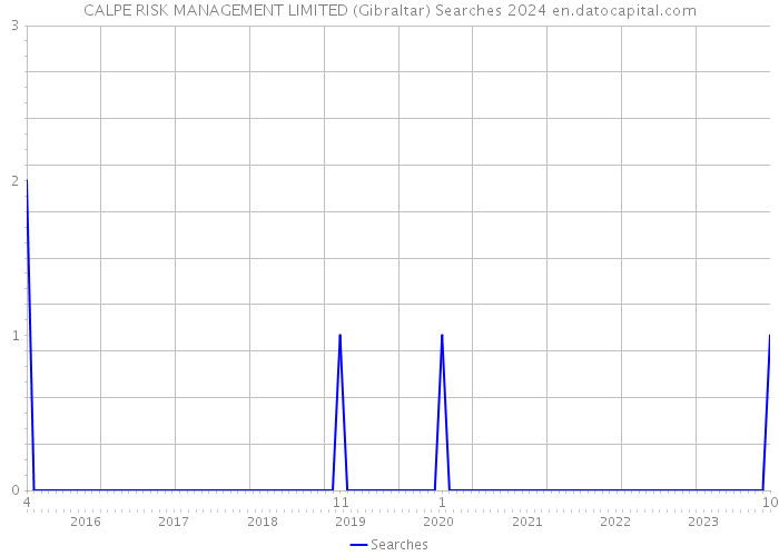 CALPE RISK MANAGEMENT LIMITED (Gibraltar) Searches 2024 