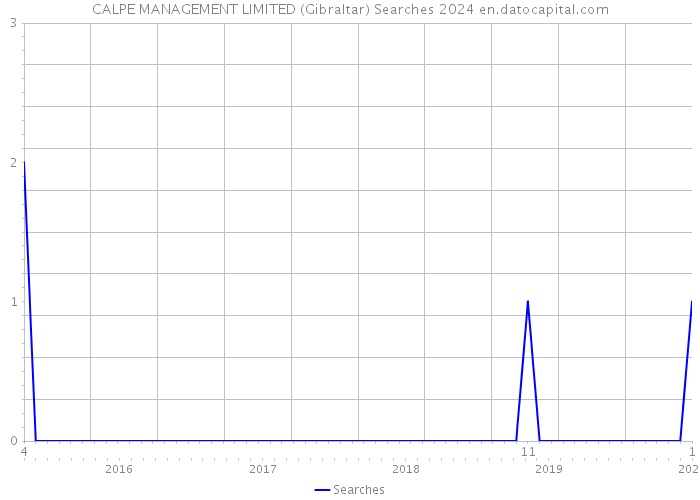 CALPE MANAGEMENT LIMITED (Gibraltar) Searches 2024 