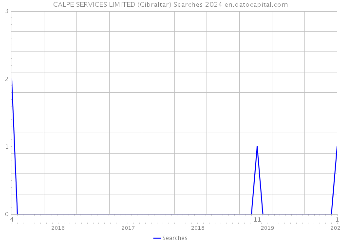 CALPE SERVICES LIMITED (Gibraltar) Searches 2024 