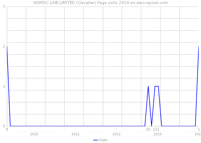 NORDIC LINE LIMITED (Gibraltar) Page visits 2024 