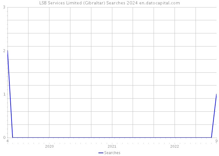 LSB Services Limited (Gibraltar) Searches 2024 