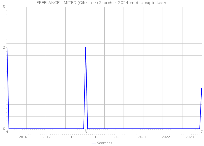 FREELANCE LIMITED (Gibraltar) Searches 2024 