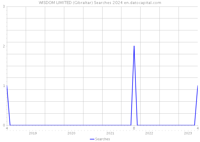 WISDOM LIMITED (Gibraltar) Searches 2024 
