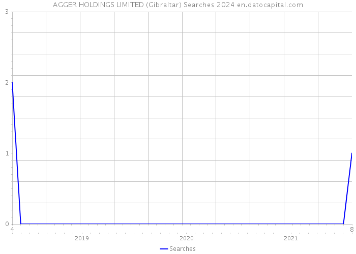 AGGER HOLDINGS LIMITED (Gibraltar) Searches 2024 