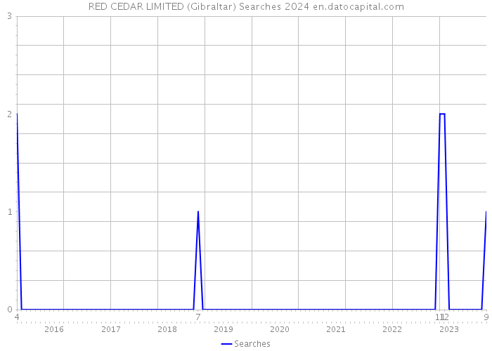 RED CEDAR LIMITED (Gibraltar) Searches 2024 