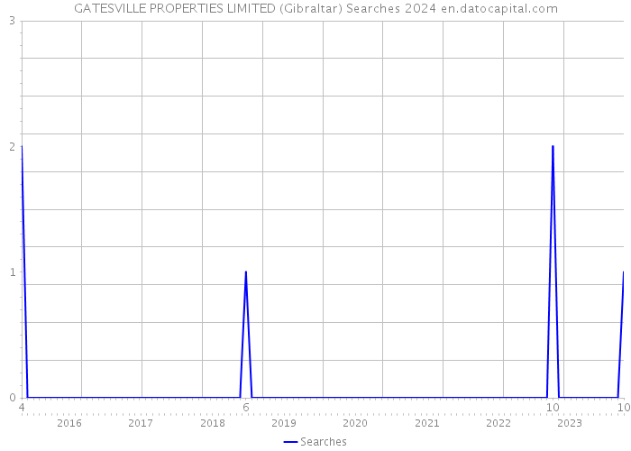 GATESVILLE PROPERTIES LIMITED (Gibraltar) Searches 2024 