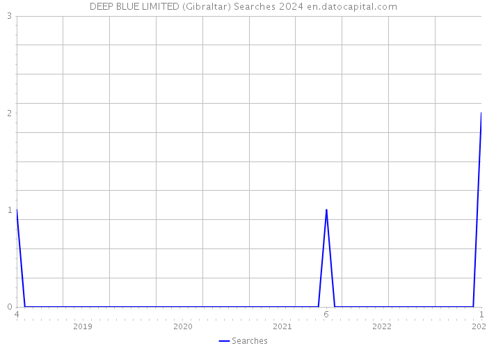 DEEP BLUE LIMITED (Gibraltar) Searches 2024 