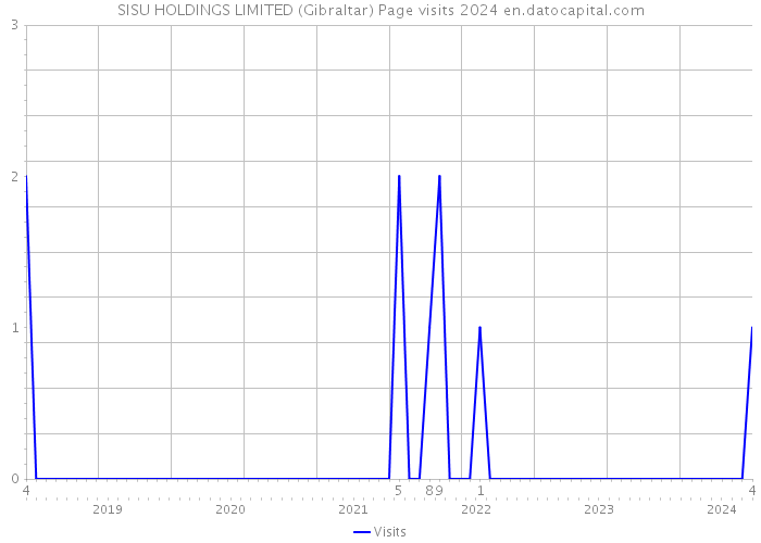 SISU HOLDINGS LIMITED (Gibraltar) Page visits 2024 