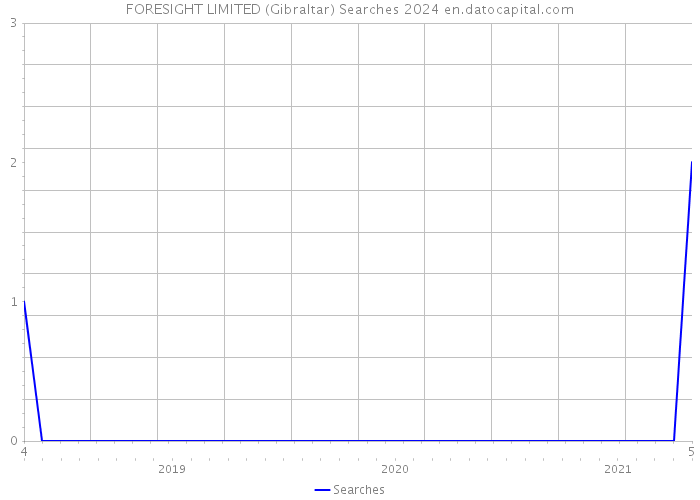 FORESIGHT LIMITED (Gibraltar) Searches 2024 
