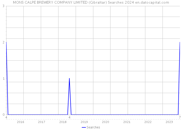 MONS CALPE BREWERY COMPANY LIMITED (Gibraltar) Searches 2024 