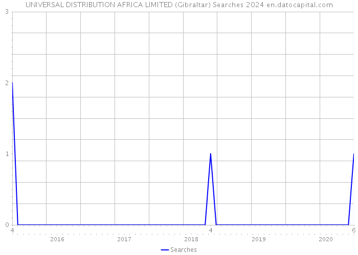 UNIVERSAL DISTRIBUTION AFRICA LIMITED (Gibraltar) Searches 2024 