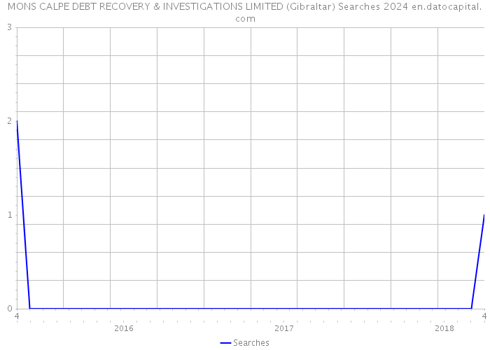MONS CALPE DEBT RECOVERY & INVESTIGATIONS LIMITED (Gibraltar) Searches 2024 