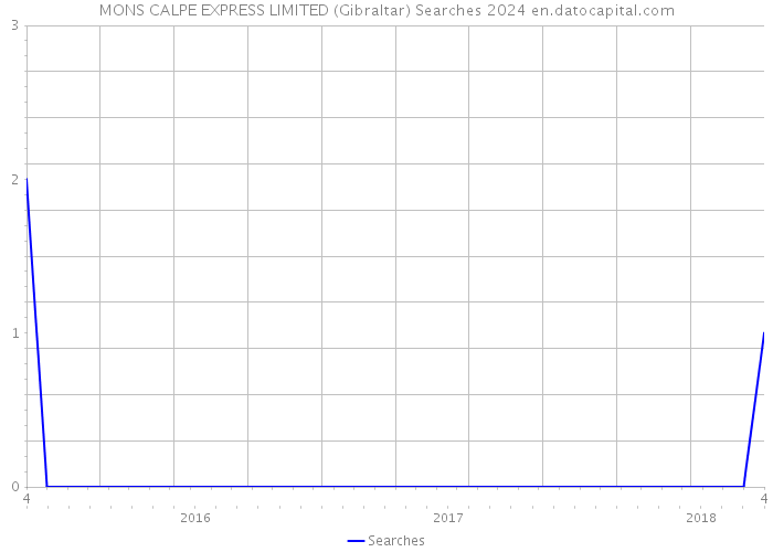 MONS CALPE EXPRESS LIMITED (Gibraltar) Searches 2024 