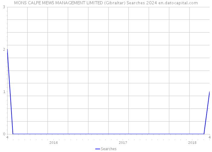 MONS CALPE MEWS MANAGEMENT LIMITED (Gibraltar) Searches 2024 