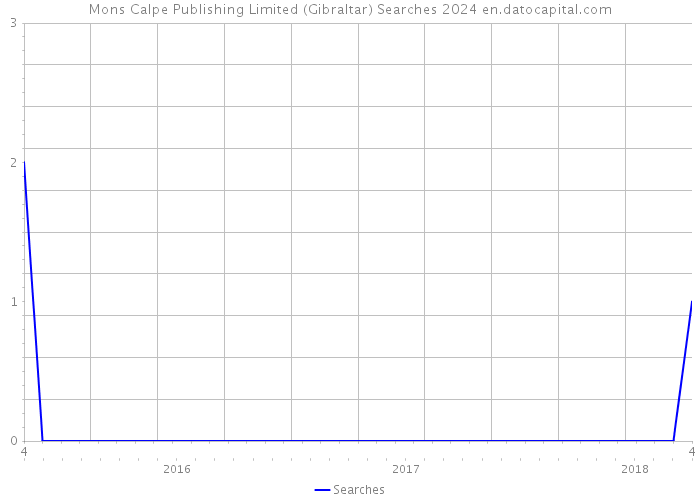 Mons Calpe Publishing Limited (Gibraltar) Searches 2024 