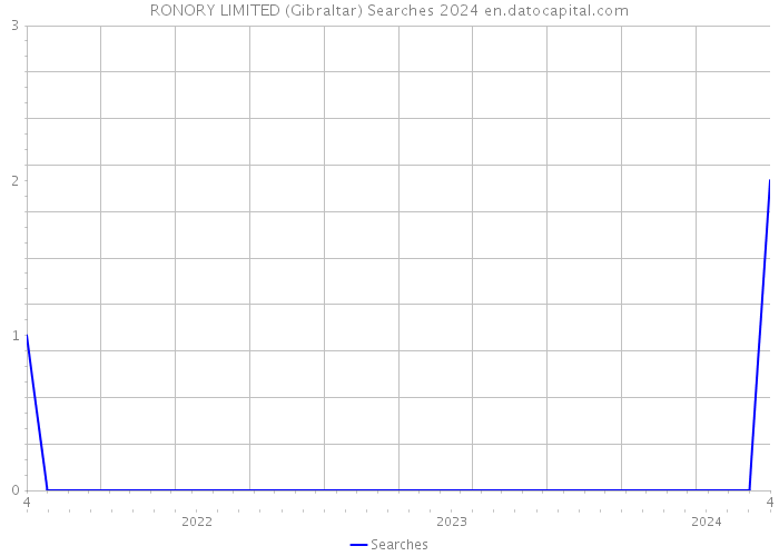 RONORY LIMITED (Gibraltar) Searches 2024 