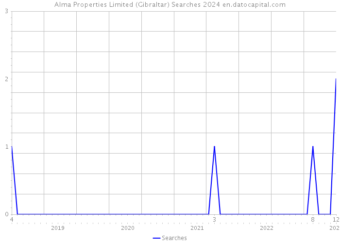 Alma Properties Limited (Gibraltar) Searches 2024 