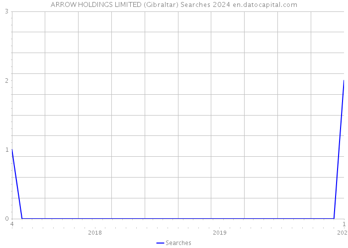 ARROW HOLDINGS LIMITED (Gibraltar) Searches 2024 