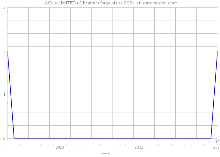 LAGUA LIMITED (Gibraltar) Page visits 2024 