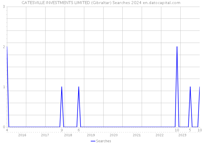 GATESVILLE INVESTMENTS LIMITED (Gibraltar) Searches 2024 
