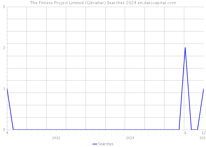 The Fitness Project Limited (Gibraltar) Searches 2024 