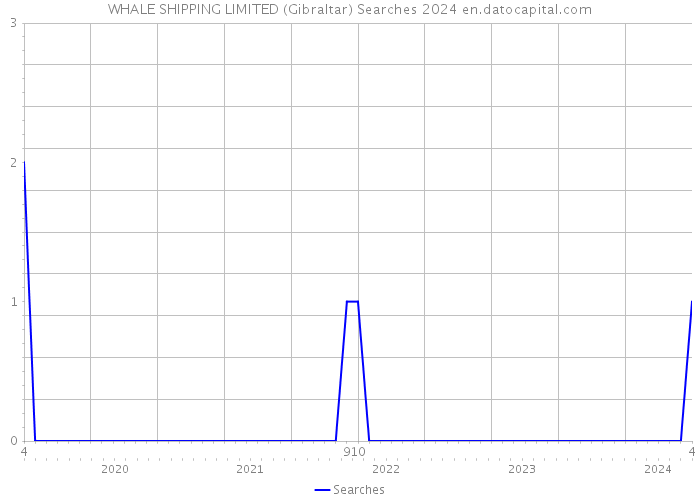 WHALE SHIPPING LIMITED (Gibraltar) Searches 2024 