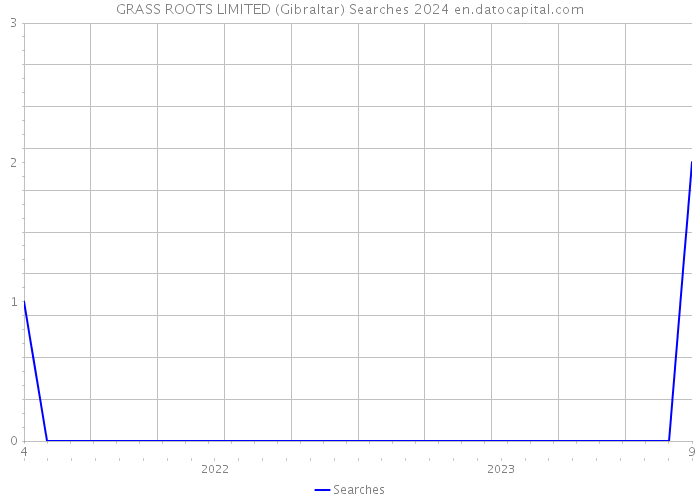GRASS ROOTS LIMITED (Gibraltar) Searches 2024 