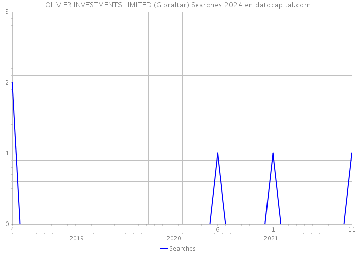 OLIVIER INVESTMENTS LIMITED (Gibraltar) Searches 2024 