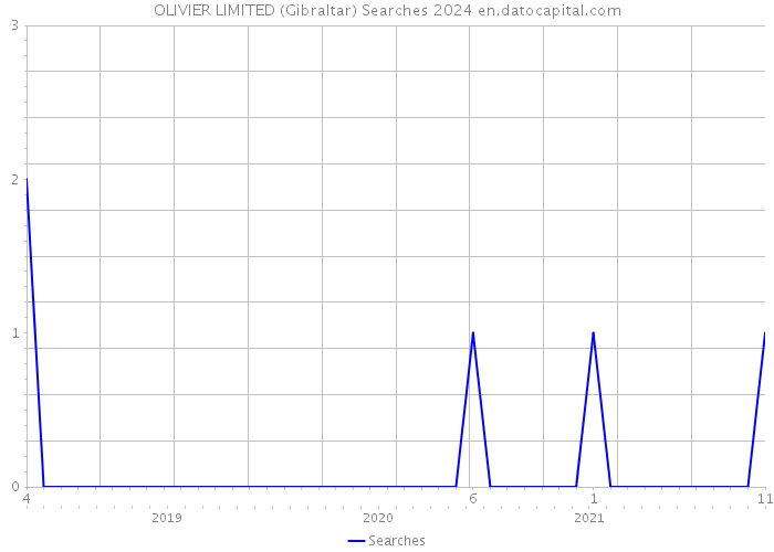OLIVIER LIMITED (Gibraltar) Searches 2024 