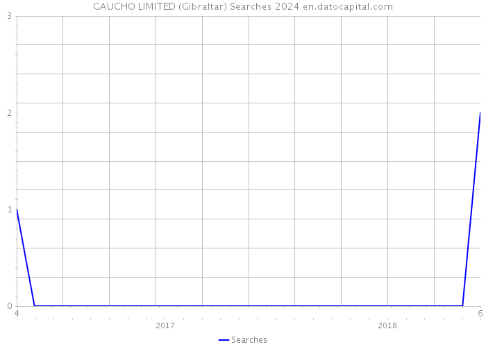 GAUCHO LIMITED (Gibraltar) Searches 2024 