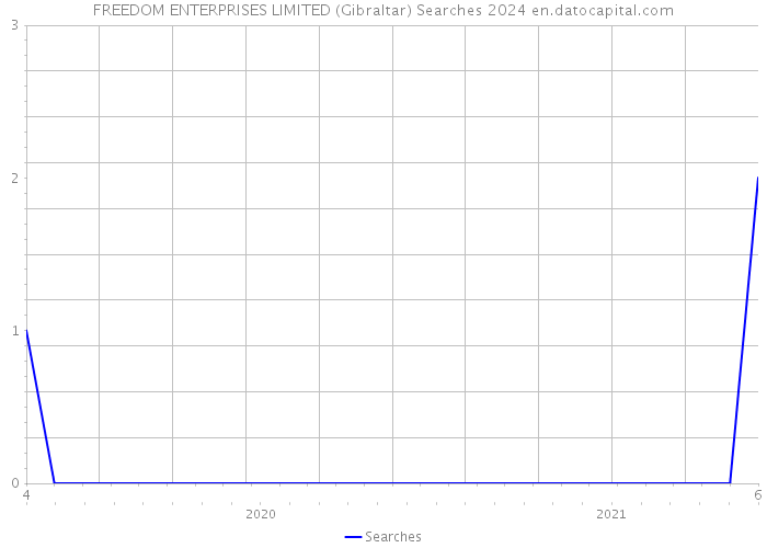 FREEDOM ENTERPRISES LIMITED (Gibraltar) Searches 2024 