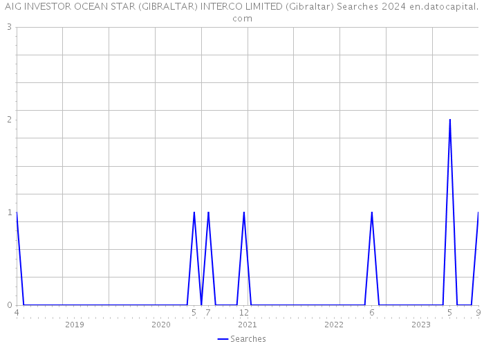 AIG INVESTOR OCEAN STAR (GIBRALTAR) INTERCO LIMITED (Gibraltar) Searches 2024 