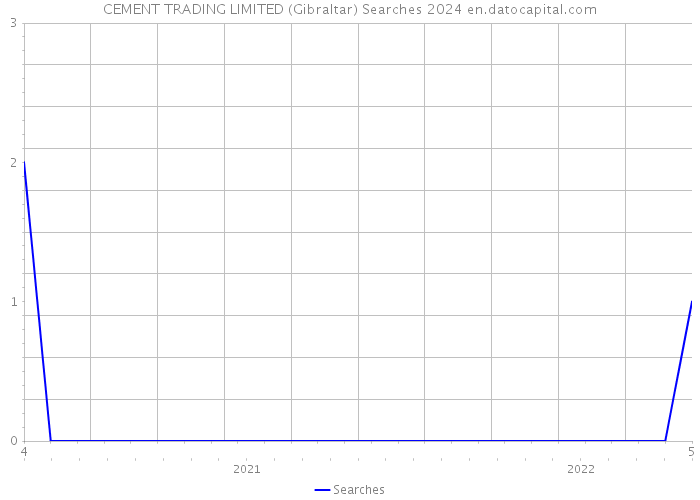 CEMENT TRADING LIMITED (Gibraltar) Searches 2024 